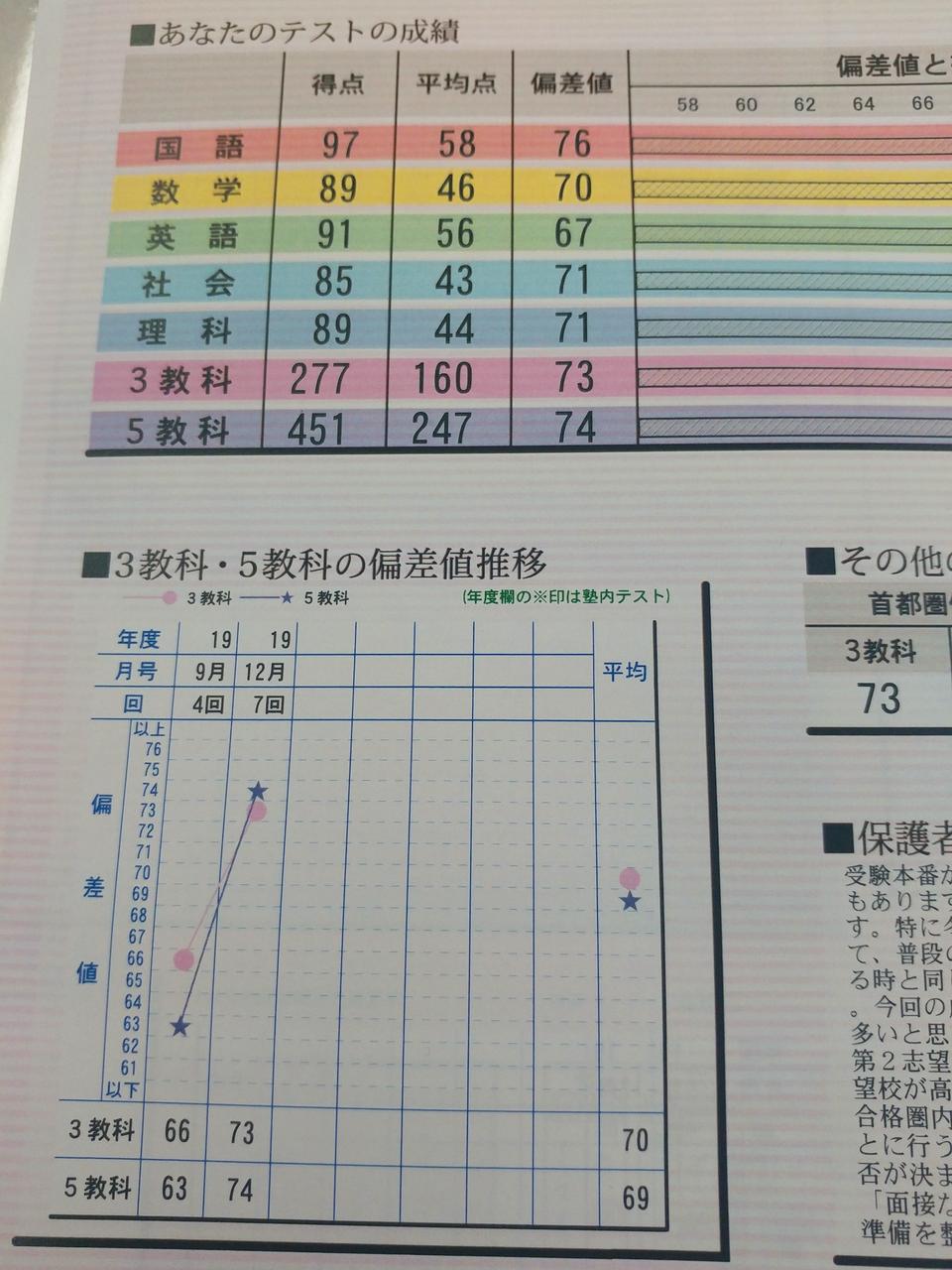 素晴らしい偏差値アップ 千葉県千葉市中央区の個別塾 学習塾 ナビ個別指導学院 本千葉校ブログ