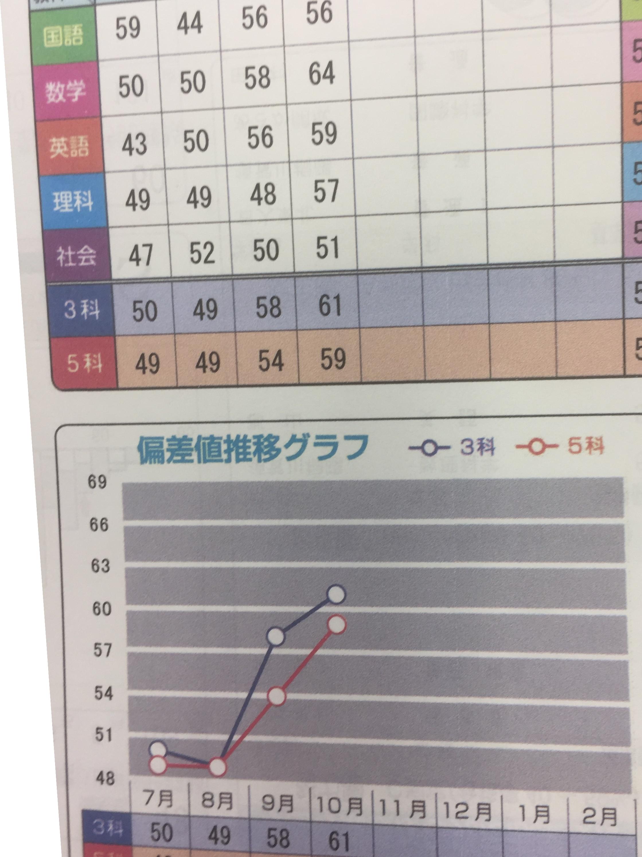 成績up報告 番外編 福島県郡山市の個別塾 学習塾 ナビ個別指導学院 郡山文化通り校ブログ