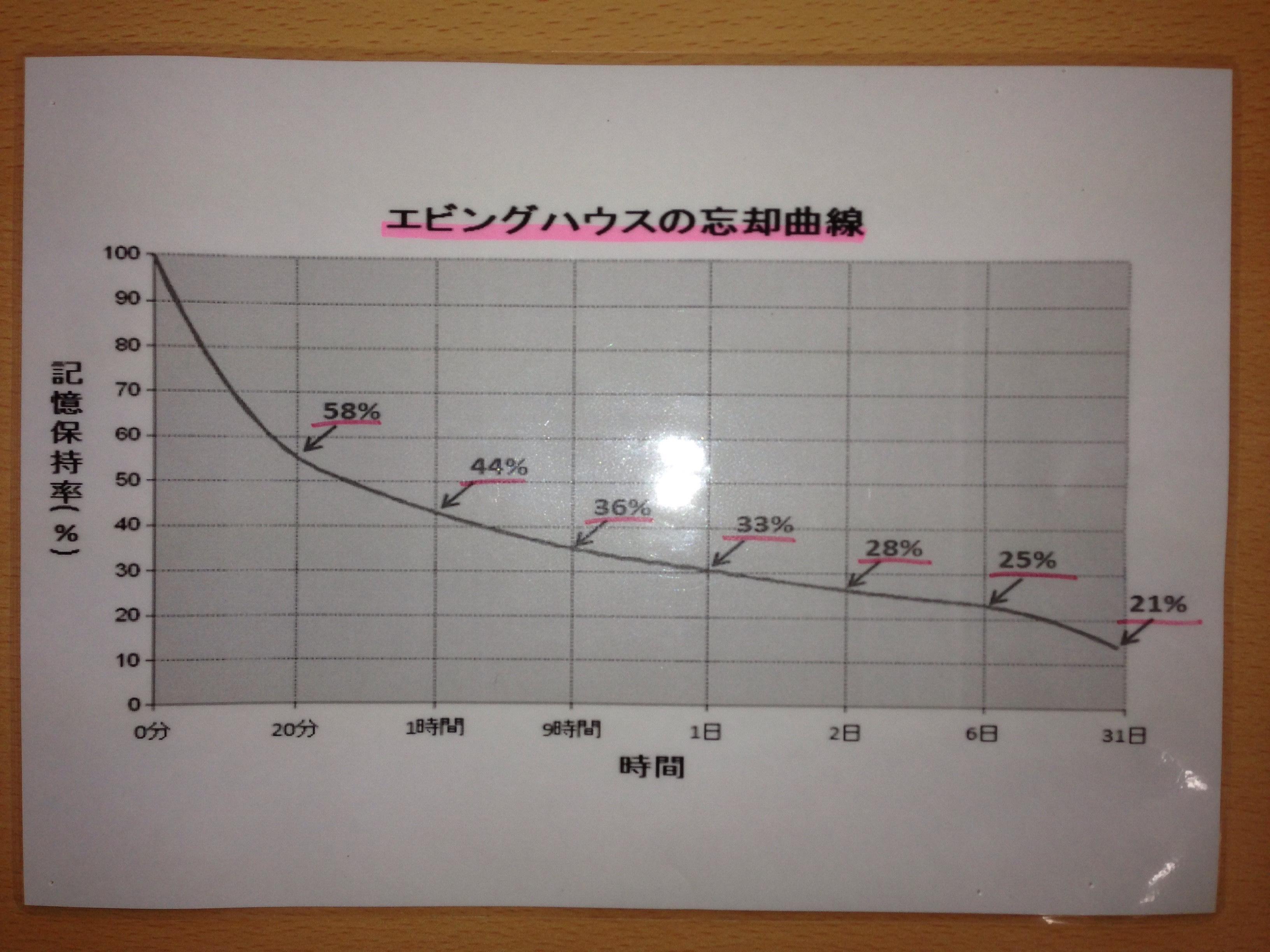 エビングハウスの忘却曲線 広島県呉市の個別塾 学習塾 ナビ個別指導学院 焼山校 ブログ