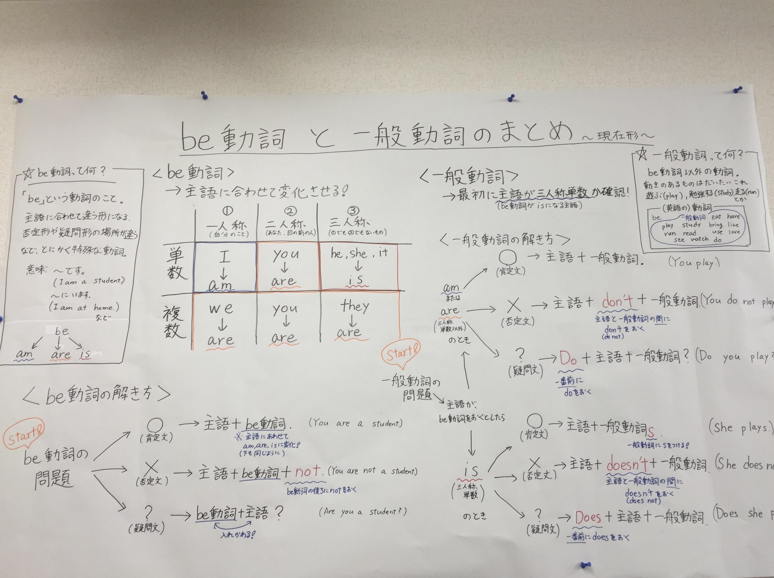 Be動詞と一般動詞のまとめ 掲示しています 兵庫県明石市の個別塾 学習塾 ナビ個別指導学院 明石校ブログ