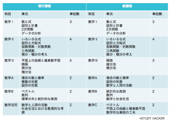 現行課程と新課程の学習単元比較.png