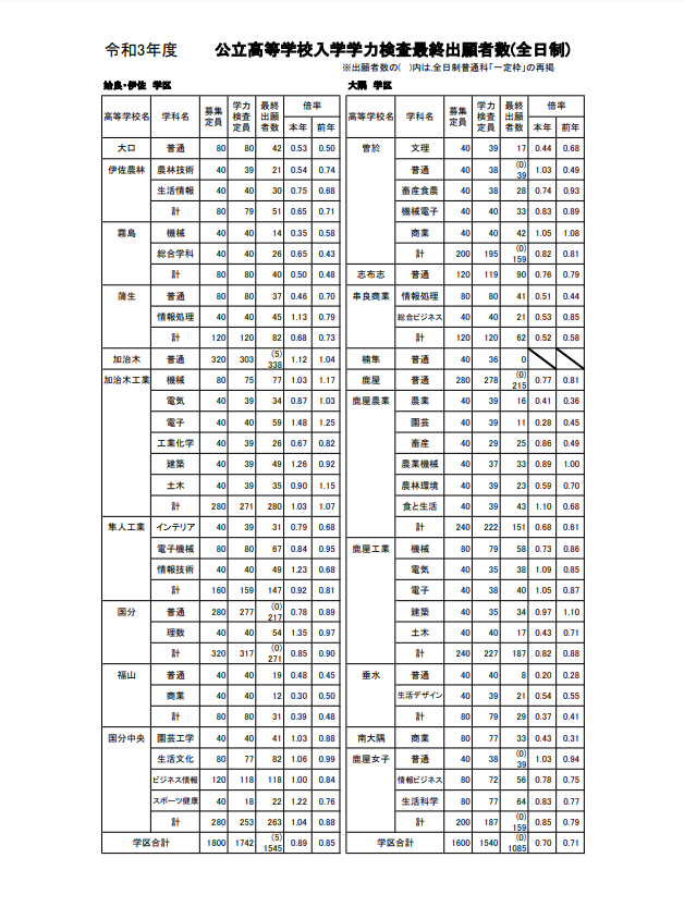 鹿児島県公立高校最終出願倍率 鹿児島県姶良市の個別塾 学習塾 ナビ個別指導学院 加治木校ブログ