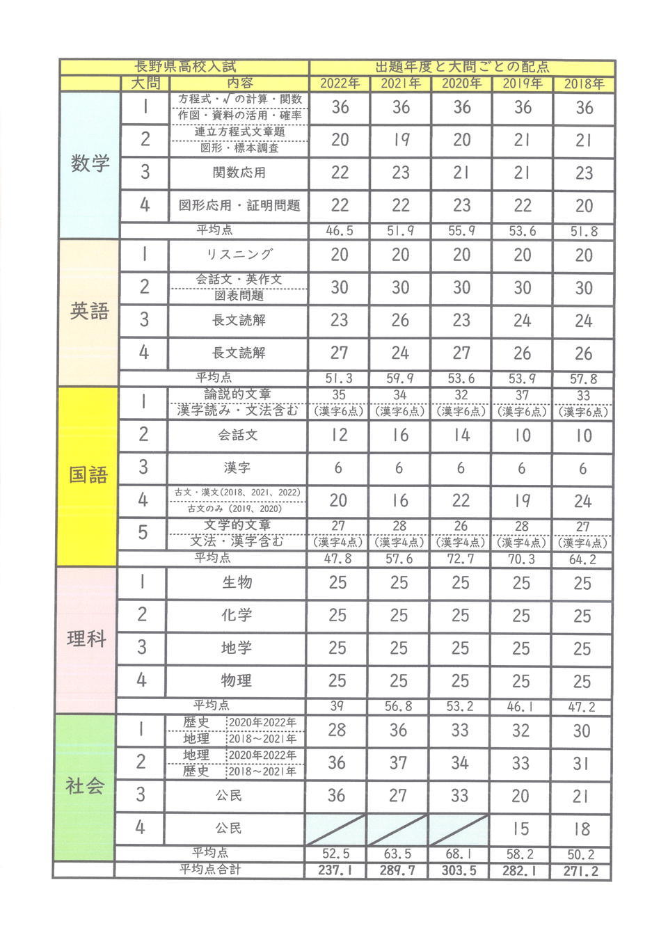 個別 配点 比率 と は