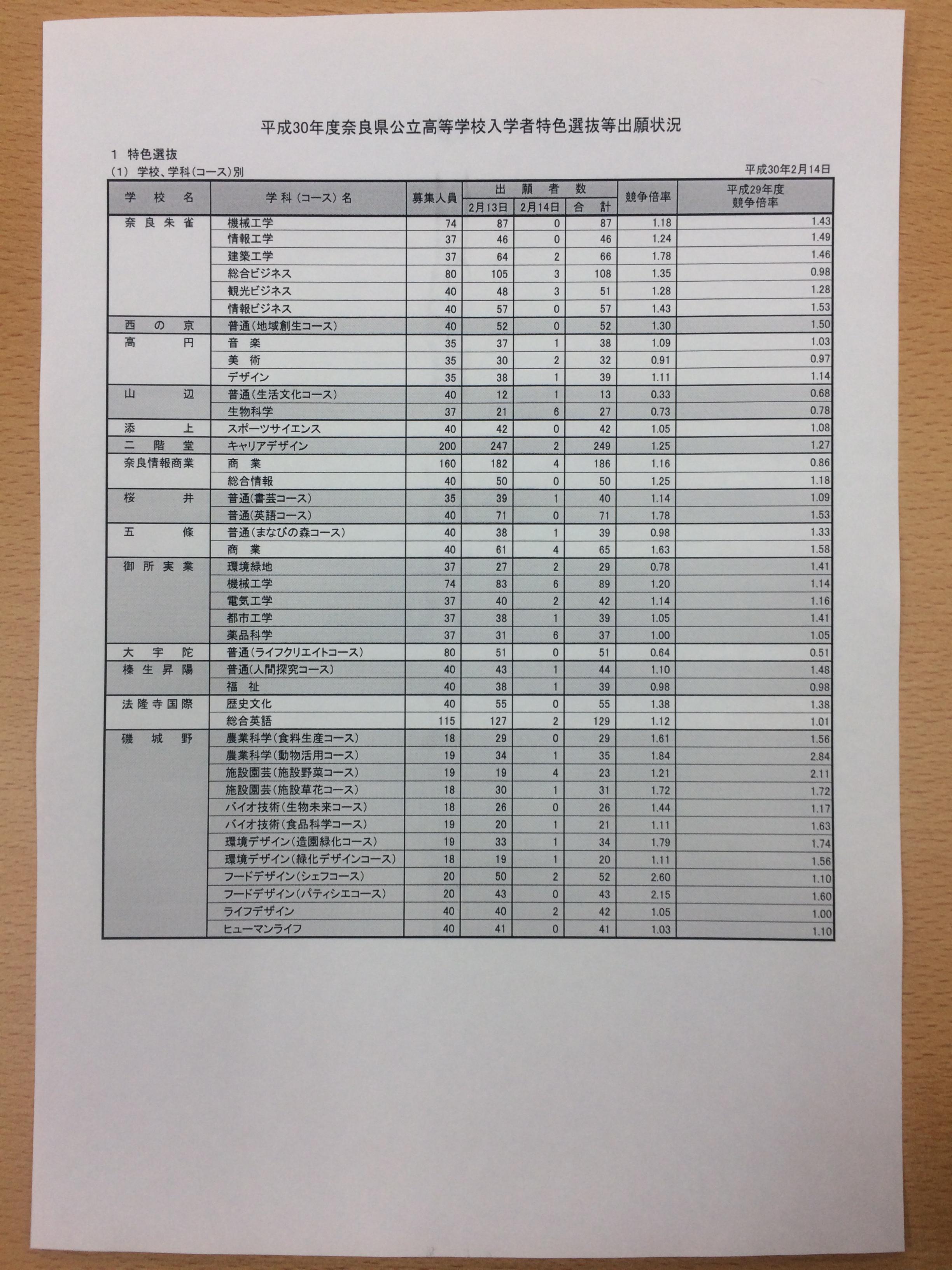 特色選抜の倍率が発表されました 奈良県天理市の個別塾 学習塾 ナビ個別指導学院 天理校ブログ